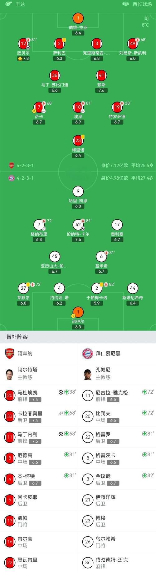 阿森纳3-1拜仁 皇马4-3利物浦 欧冠最新战报 阿森纳3-1拜仁 皇马4-3利物浦 欧冠最新战报